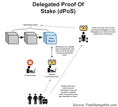 What is proof of staking? Top Staking Coins With Most Potential In 2021 Passive Income Polygon Matic Terra Luna Polkadot Dot Bnb Eth 2 0 Coinmonks