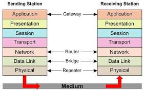 Osi Model Programming Humor Computer Learning Computer Technology