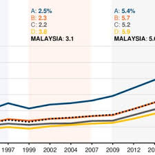 Malaysian communications and multimedia commission provides number of households. 2 Real Total Annual Household Income And Gdp 1989 2019 Download Scientific Diagram
