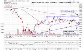 India Etfs Bounce At Key Technical Support