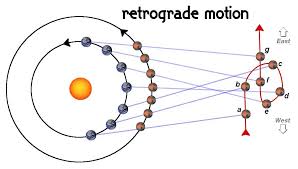 Experiment 3 Retrograde Motion Of Planets