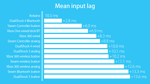 High ping/latency on my xbox one for no reason. Easy Ways To Reduce Controller Lag On Pc Nerf Gamer