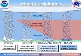 Use This Chart And Tell Us What Type Of Precipitation Is