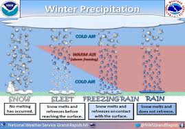 use this chart and tell us what type of precipitation is