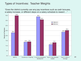 Teacher Compensation Michael Podgursky Department Of