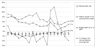 Things to do with kids best beaches best surfing best dive destinations best golf resorts kruger n. Trends In Inflation Interest Rates The Exchange Rate And The Fiscal Download Scientific Diagram