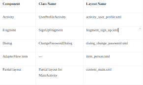 If a name is having multiple words, the first letter is small then consecutive words are. Android Resource Naming Convention By Anamika Tripathi Mindorks Medium