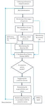 Fmea Flow Chart Used In The Study Download Scientific Diagram