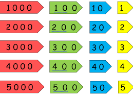 This is a fun way to teach place value using a simple hack! Place Value Arrow Cards Teaching Resources