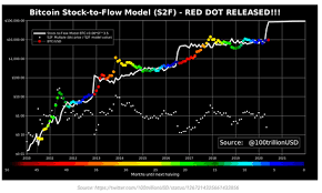 Data analyzing the amount of btc supply. Cryptocurrency Outlook Well Known Model Now Sees 10x Potential Investorplace