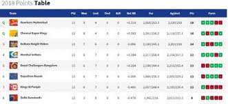 Unlike most football leagues around the world, the indian super league does not use promotion and relegation, instead choosing to grow the league. 2018 Indian Premier League Points Table
