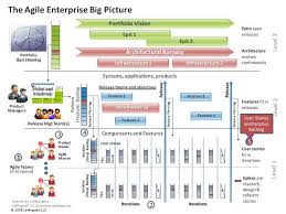 Agile Epics To User Stories Google Search Agile Scrum Portfolio Management Agile