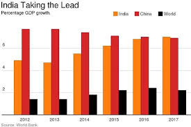 World Bank India To Become Fastest Growing Big Economy Economy Charts And Graphs Economic Geography