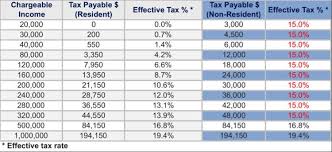 Check spelling or type a new query. Singapore Personal Income Tax Guide For Locals And Foreigners Piloto Asia