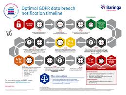 Gdpr Optimal Data Breach Notification Timeline Datenschutz