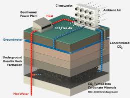 Ccs is an abbreviation of carbon capture and storage. Climeworks Offers A Technology To Reverse Climate Change