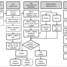 Flow Diagram Of The Complaint Management Procedure