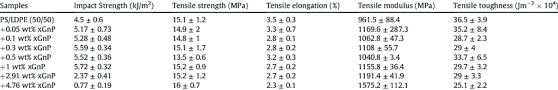 Prix et disponibilité pour des millions de composants électroniques. Mechanical Properties Of Xgnp Modified Ps Ldpe 50 50 Binary Composites Download Scientific Diagram