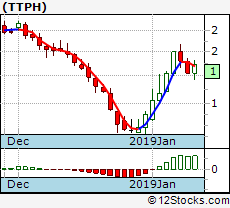 Ttph Performance Weekly Ytd Daily Technical Trend