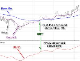 Macd Wma Sma Stock Screener Stock Scanner