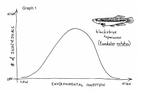 Tolerance Ranges Of Species Article Khan Academy