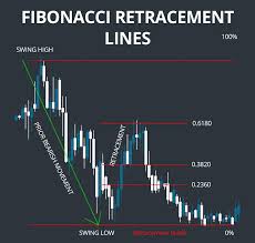 How do you use fibonacci retracements to trade? Ctrader Fibonacci Retracement Techniques Clickalgo