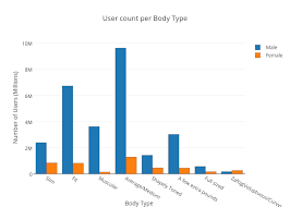 user count per body type grouped bar chart made by fbexiga