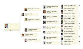 A family tree is a diagram or chart showing how people are related in a family. How Ancestry Com Makes Money
