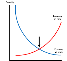 That is, it is bowed inward. Economies Of Scale Vs Economies Of Flow Lean Competency System Lean Thinking