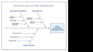 Cause And Effect Diagram