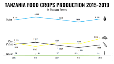 Crops - TanzaniaInvest