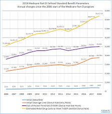 Cms Releases Finalized Defined Standard 2018 Medicare Part D