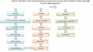 fibre to fabric process fabric manufacturing process of