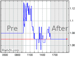 Sophiris Bio Stock Chart Sphs