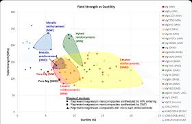 comparison chart showing yield strength and ductility of