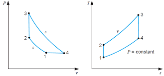 Pressure Volume And Temperature Entropy Diagram For The Air Standard Atkinson Cycle Thermodynamics Cycle Entropy