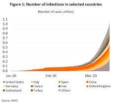 Covid 19 Impact On The Thai Economy And Vulnerability