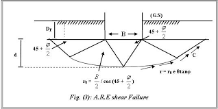 Bearing Capacity Of Shallow Foundation