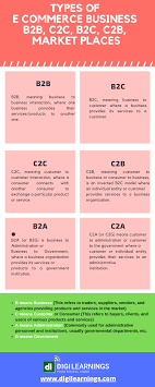 Types Of Ecommerce Businesses B2b C2c B2c C2b Marketplaces In 2020 Ecommerce Marketing Strategy Template Marketing Strategy Plan