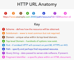 Url Anatomy With Seo Tips Cascading Media Anatomy Seo Tips Web Address