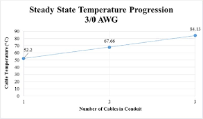Pdf Cable Sizing And Its Effect On Thermal And Ampacity