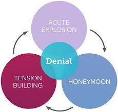 Introductionin recent history, dating violence has become a paramount issue in american society. The Cycle Of Violence Marjaree Mason Center