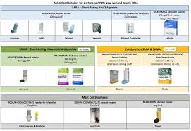 When supplying colors to chart options, you can use a number of formats. Copd Medication Chart