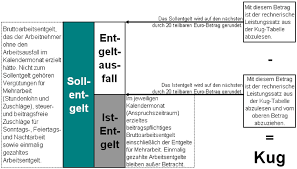 Nov 04, 2020 · nach einem jahr coronakrise zieht das finanzministerium eine erste zwischenbilanz. Lohnabrechnung Berechnung Des Konjunkturellen Kurzarbeitergeld