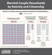 According To A New American Community Survey Brief 21 Percent Of Married Couple Households Have At L Married Couple Real Estate Infographic Data Visualization