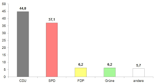 Regierung nach der landtagswahl 2019: Landtag Nrw Wahlergebnisse Im Ruckblick