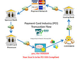 Payment Card Industry Transaction Flow Pci Dss By Sri Prakash Cyber Security Awareness Risk Management Business Architecture