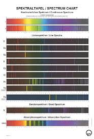 Spectral Chart