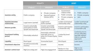 Unlike equity financing, debt financing does not involve taking on any extra business partners or giving up any amount of control of your business operations to examples of debt financing include mortgages on real estate, credit cards, bank loans, and even borrowing money from family and friends. An Overview Of Private Debt Technical Guide Pri