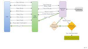 Design Online Ticket Booking System